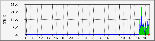 cpu Traffic Graph